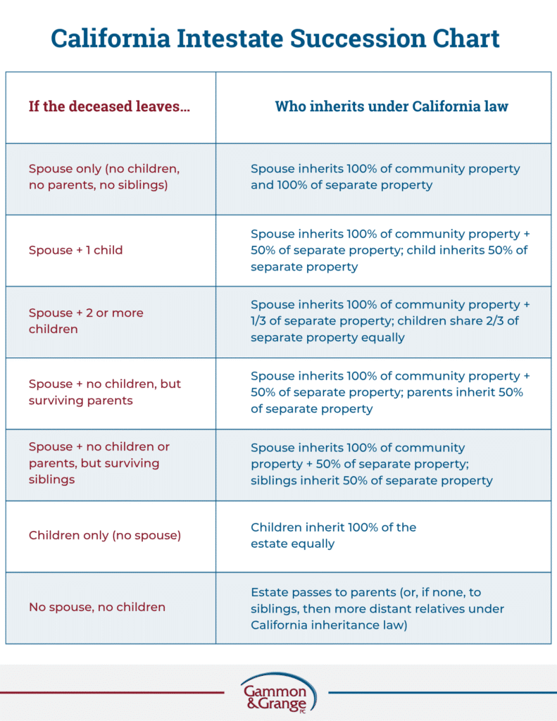 A California Intestate Succession chart explains how transfer of property after death without a will in California works. 
