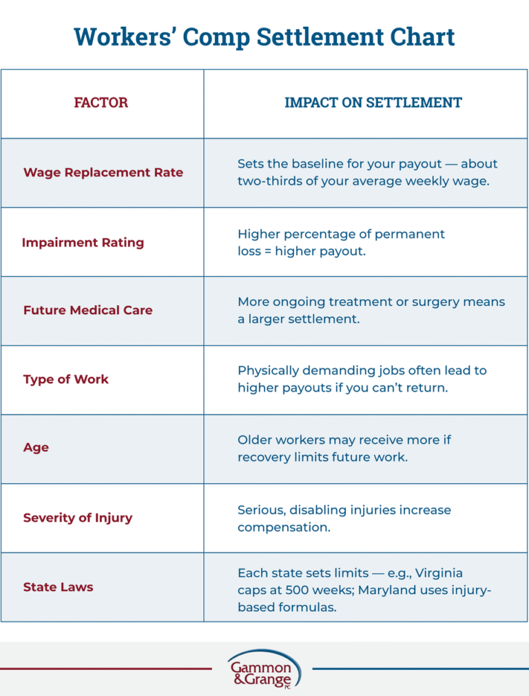 Wht On Compensation Table Workers’ Comp Settlement Chart | Gammon & Grange