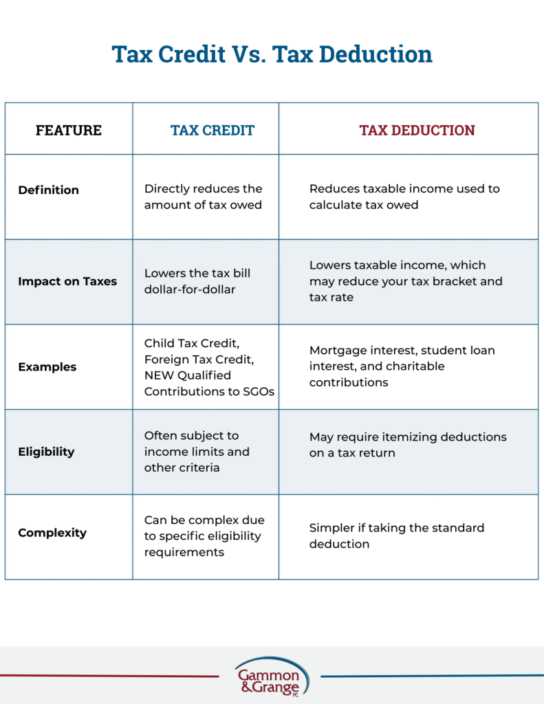 This chart explains the difference between tax credits and tax deductions and can be helpful when seeking to understand how SGO tax credits work.