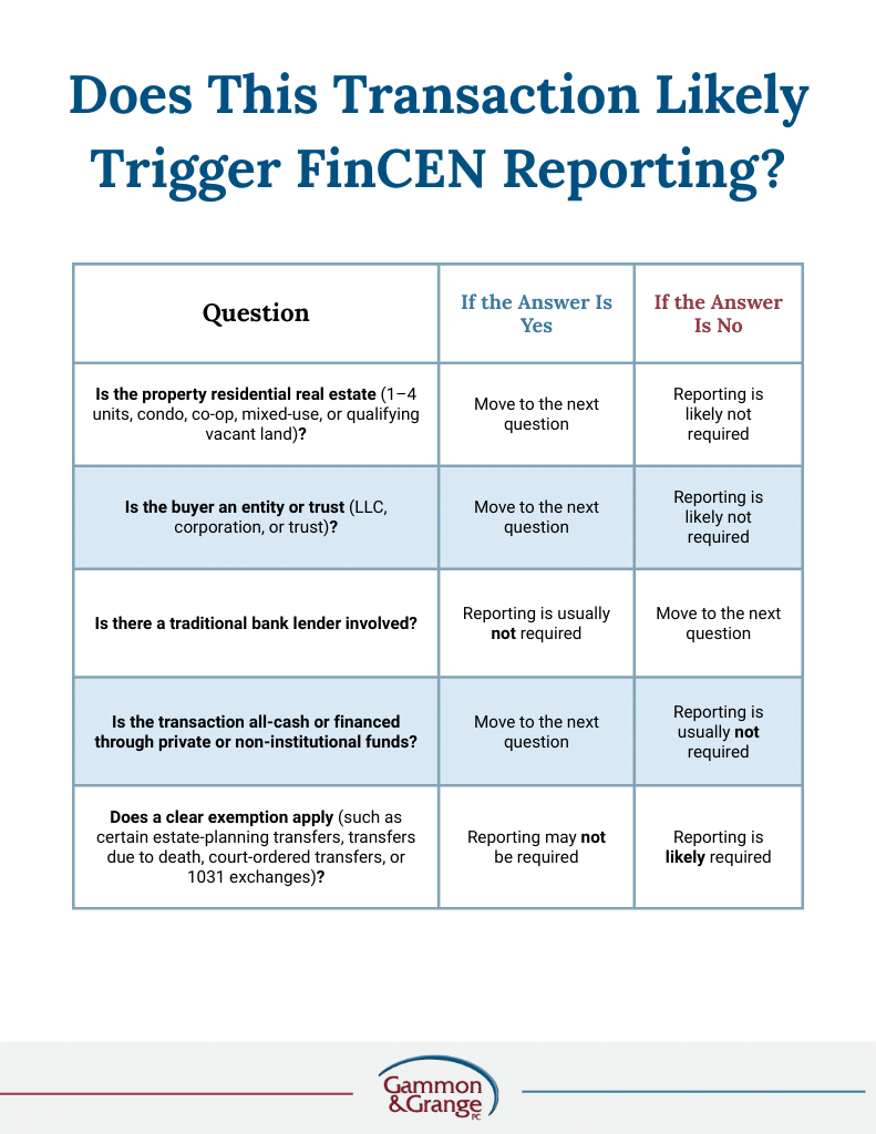 This chart organizes the latest FinCEN real estate rule news in a table.