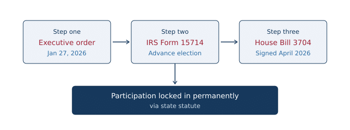 This is a chart depicting Oklahoma's 3 step opt-in process to the Education Freedom Tax Credit program.